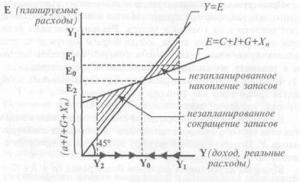 Равновесие на товарном рынке Основные уравнения модели IS-LM